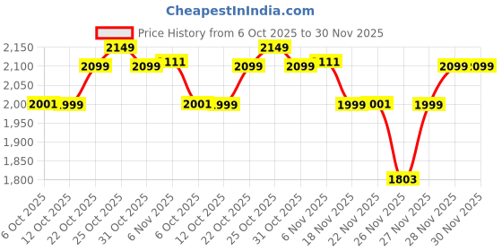 myntra.com The Souled Store Men Spread Collar Buffalo Checked Cotton Oversized Casual Shirt the souled store Price History Graph from 6 Oct 2025 to 29 Nov 2025
