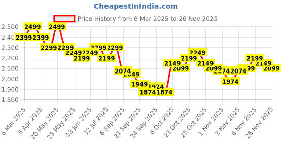 myntra.com The Souled Store Men Spread Collar Solid Casual Bomber Jacket the souled store Price History Graph from 6 Mar 2025 to 25 Nov 2025