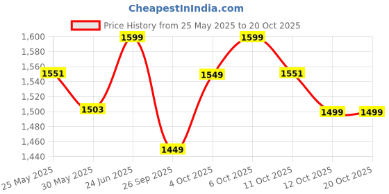 myntra.com The Souled Store Men Spread Collar Solid Cotton Casual Shirt the souled store Price History Graph from 25 May 2025 to 20 Oct 2025
