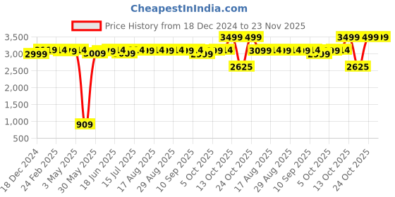 myntra.com The Souled Store Men Stand Collar Graphic Printed Casual Puffer Jacket the souled store Price History Graph from 18 Dec 2024 to 22 Nov 2025