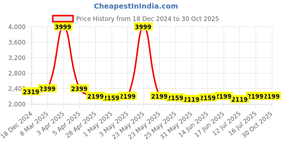 myntra.com The Souled Store Men Stand Collar Typography Printed Cotton Casual Varsity Jacket the souled store Price History Graph from 18 Dec 2024 to 30 Oct 2025