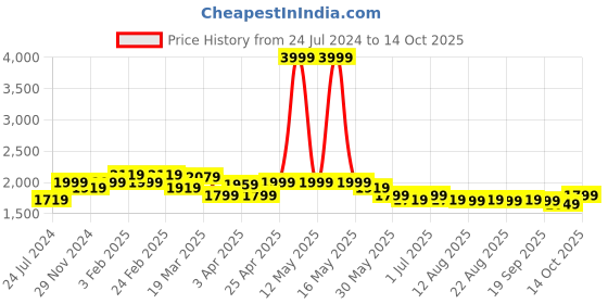 myntra.com The Souled Store Men Star Wars: Darth Vader Textured Lightweight Sneakers the souled store Price History Graph from 24 Jul 2024 to 14 Oct 2025
