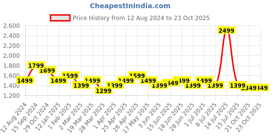 myntra.com The Souled Store Men Steel Mid-Rise Cargo Trousers the souled store Price History Graph from 12 Aug 2024 to 21 Oct 2025