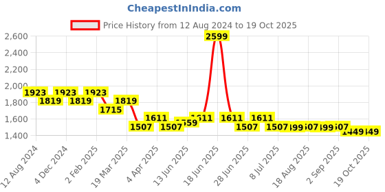 myntra.com The Souled Store Men Straight Fit Cargos the souled store Price History Graph from 12 Aug 2024 to 17 Oct 2025