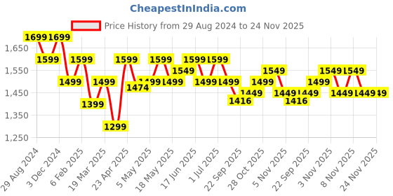 myntra.com The Souled Store Men Straight Fit Clean Look Printed Stretchable Jeans the souled store Price History Graph from 29 Aug 2024 to 24 Nov 2025