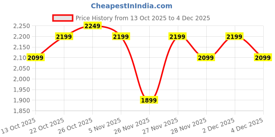 myntra.com The Souled Store Men Straight-Fit Denim Jeans the souled store Price History Graph from 13 Oct 2025 to 4 Dec 2025