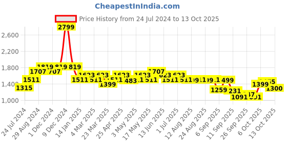 myntra.com The Souled Store Men Straight Fit Low Distress Heavy Fade Stretchable Jeans the souled store Price History Graph from 24 Jul 2024 to 13 Oct 2025