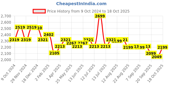 myntra.com The Souled Store Men Straight Fit Low Distress Light Fade Stretchable Jeans the souled store Price History Graph from 9 Oct 2024 to 18 Oct 2025