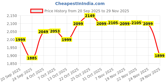 myntra.com The Souled Store Men Straight Fit Mid-Rise Cargos the souled store Price History Graph from 20 Sep 2025 to 29 Nov 2025