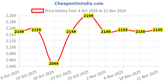 myntra.com The Souled Store Men Straight Fit Mid-Rise Light Fade Stretchable Jeans the souled store Price History Graph from 4 Oct 2025 to 21 Nov 2025