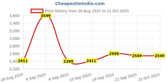 myntra.com The Souled Store Men Straight Fit Pleated Trousers the souled store Price History Graph from 29 Aug 2025 to 21 Oct 2025