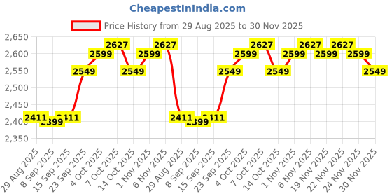 myntra.com The Souled Store Men Straight Fit Pleated Trousers the souled store Price History Graph from 29 Aug 2025 to 30 Nov 2025