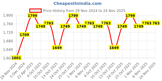 myntra.com The Souled Store Men Straight Fit Track Pants the souled store Price History Graph from 29 Nov 2024 to 23 Nov 2025
