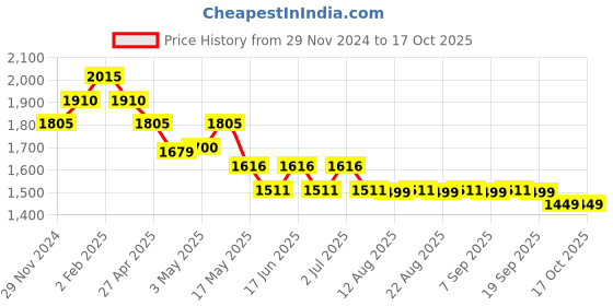 myntra.com The Souled Store Men Straight Fit Trouser the souled store Price History Graph from 29 Nov 2024 to 16 Oct 2025