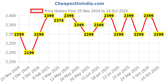 myntra.com The Souled Store Men Straight Fit Trousers the souled store Price History Graph from 25 Nov 2024 to 14 Oct 2025