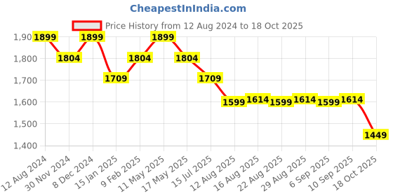 myntra.com The Souled Store Men Striped Cotton Casual Shirt the souled store Price History Graph from 12 Aug 2024 to 18 Oct 2025