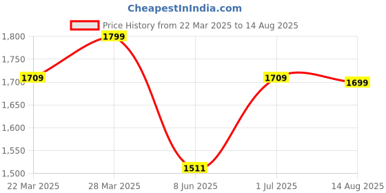 myntra.com The Souled Store Men Striped Polo Collar Cotton Oversized T-shirt the souled store Price History Graph from 22 Mar 2025 to 14 Aug 2025