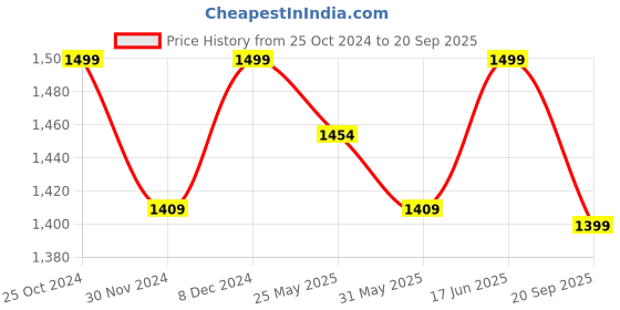 myntra.com The Souled Store Men Striped Polo Collar T-shirt the souled store Price History Graph from 25 Oct 2024 to 20 Sep 2025