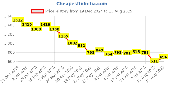 myntra.com The Souled Store Men Striped Polo Collar T-shirt the souled store Price History Graph from 19 Dec 2024 to 13 Aug 2025
