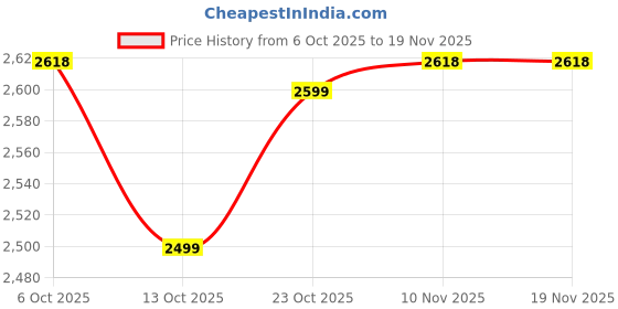 myntra.com The Souled Store Men Striped Regular Fit Formal Trousers the souled store Price History Graph from 6 Oct 2025 to 18 Nov 2025