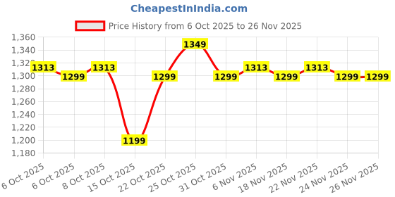 myntra.com The Souled Store Men Striped Technology Swim Sports Shorts the souled store Price History Graph from 6 Oct 2025 to 25 Nov 2025
