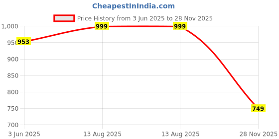 myntra.com The Souled Store Men Striped Urban Sands T-shirt the souled store Price History Graph from 3 Jun 2025 to 28 Nov 2025