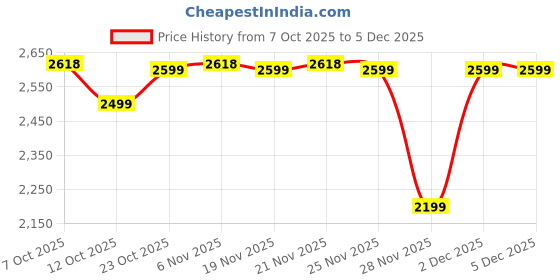 myntra.com The Souled Store Men Super Pants: Brown Stripes Regular Fit Mid-Rise Formal Trouser the souled store Price History Graph from 7 Oct 2025 to 5 Dec 2025