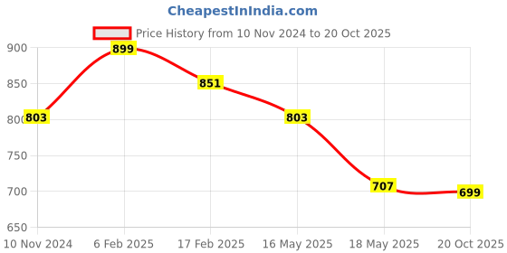 myntra.com The Souled Store Men Superhero Printed Round Neck Cotton T-shirt the souled store Price History Graph from 10 Nov 2024 to 20 Oct 2025
