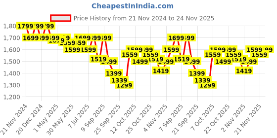 myntra.com The Souled Store Men Sweatshirt the souled store Price History Graph from 21 Nov 2024 to 24 Nov 2025