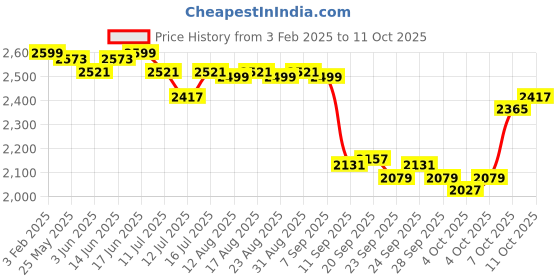 myntra.com The Souled Store Men Sweatshirt the souled store Price History Graph from 3 Feb 2025 to 11 Oct 2025