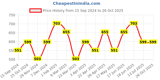 myntra.com The Souled Store Men T-shirt the souled store Price History Graph from 15 Sep 2024 to 26 Oct 2025