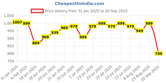 myntra.com The Souled Store Men T-shirt the souled store Price History Graph from 31 Jan 2025 to 20 Sep 2025