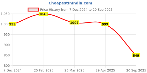 myntra.com The Souled Store Men T-shirt the souled store Price History Graph from 7 Dec 2024 to 20 Sep 2025