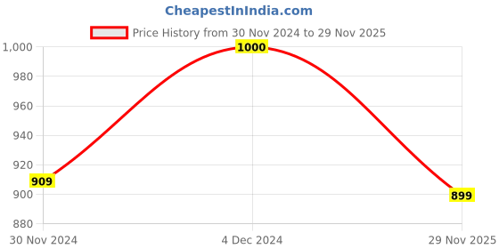 myntra.com The Souled Store Men T-shirt the souled store Price History Graph from 30 Nov 2024 to 29 Nov 2025