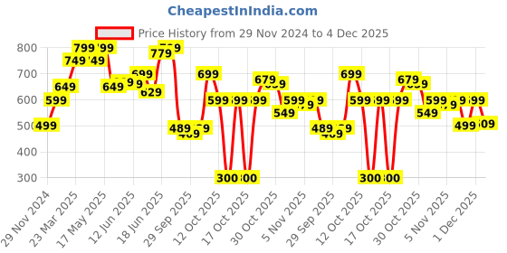 myntra.com The Souled Store Men T-shirt the souled store Price History Graph from 29 Nov 2024 to 4 Dec 2025