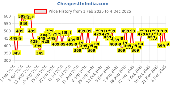 myntra.com The Souled Store Men T-shirt the souled store Price History Graph from 1 Feb 2025 to 4 Dec 2025
