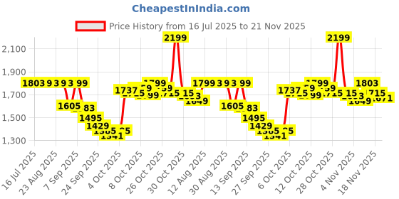 myntra.com The Souled Store Men Tartan Checks Checked Casual Shirt the souled store Price History Graph from 16 Jul 2025 to 18 Nov 2025