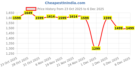 myntra.com The Souled Store Men Tartan Checks Checked Casual Shirt the souled store Price History Graph from 23 Oct 2025 to 5 Dec 2025