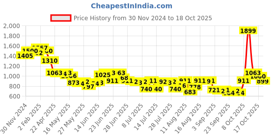 myntra.com The Souled Store Men Tartan Checks Opaque Checked Casual Shirt the souled store Price History Graph from 30 Nov 2024 to 17 Oct 2025