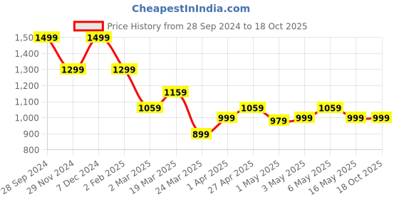 myntra.com The Souled Store Men Teal Relaxed Superman Printed Travel Joggers the souled store Price History Graph from 28 Sep 2024 to 18 Oct 2025