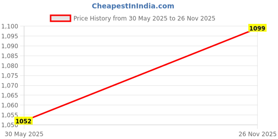 myntra.com The Souled Store Men Ted It's Puffy the souled store Price History Graph from 30 May 2025 to 26 Nov 2025