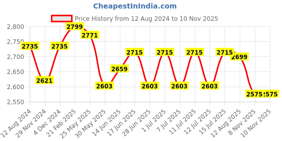myntra.com The Souled Store Men Textured Comfort Insole Lightweight Lace-Up Sneakers the souled store Price History Graph from 12 Aug 2024 to 8 Nov 2025