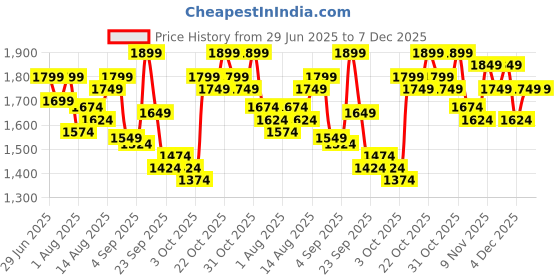 myntra.com The Souled Store Men Textured Cuban Collar Cotton Casual Shirt the souled store Price History Graph from 29 Jun 2025 to 7 Dec 2025