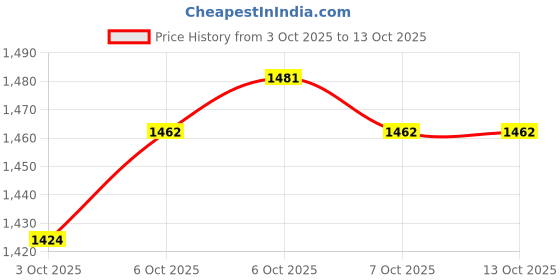 myntra.com The Souled Store Men The Fall Of Shiganshina Printed Cuban Collar Cotton Oversized Shirt the souled store Price History Graph from 3 Oct 2025 to 13 Oct 2025