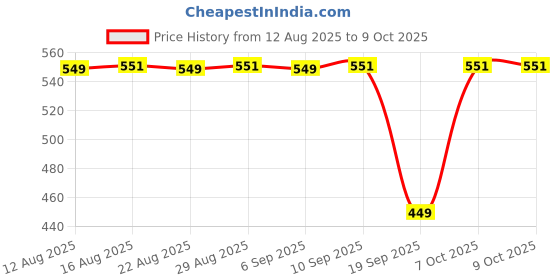 myntra.com The Souled Store Men Tom & Jerry Printed Boxer 318367 the souled store Price History Graph from 12 Aug 2025 to 9 Oct 2025