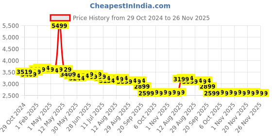 myntra.com The Souled Store Men Transformers Printed Lightweight PU Mid-Top Lace-Ups Sneakers the souled store Price History Graph from 29 Oct 2024 to 25 Nov 2025