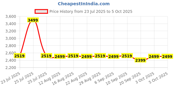 myntra.com The Souled Store Men Typography Backpack the souled store Price History Graph from 23 Jul 2025 to 4 Oct 2025