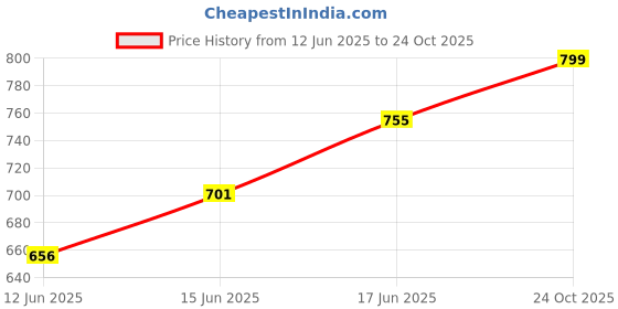 myntra.com The Souled Store Men Typography Batman Printed T-shirt the souled store Price History Graph from 12 Jun 2025 to 24 Oct 2025