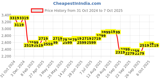 myntra.com The Souled Store Men Typography Lightweight Open Front Jacket the souled store Price History Graph from 31 Oct 2024 to 7 Oct 2025