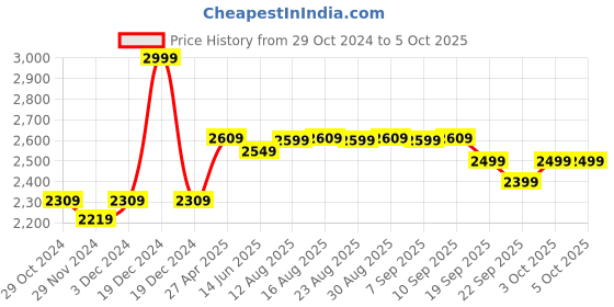 myntra.com The Souled Store Men Typography Lightweight Open Front Jacket the souled store Price History Graph from 29 Oct 2024 to 4 Oct 2025
